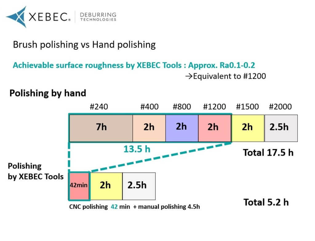 Xebec-Brush vs Hand polishing time