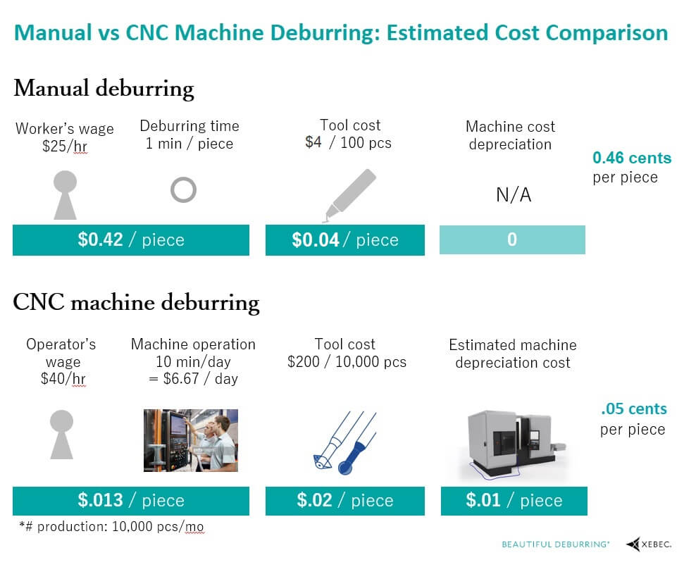 Manual vs CNC Machine Deburring Cost Comparison-3