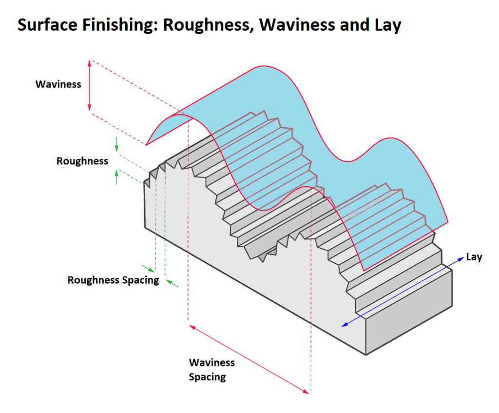 Surface Finish - Roughness-Waviness-Lay
