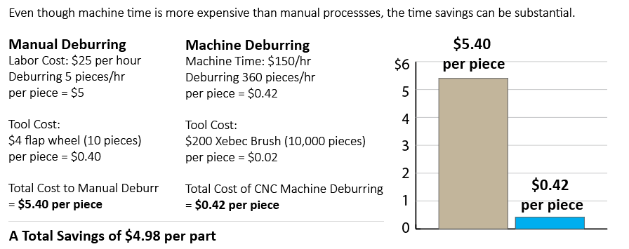 CNC Time Savings with Xebec Deburring and Finishing Tools