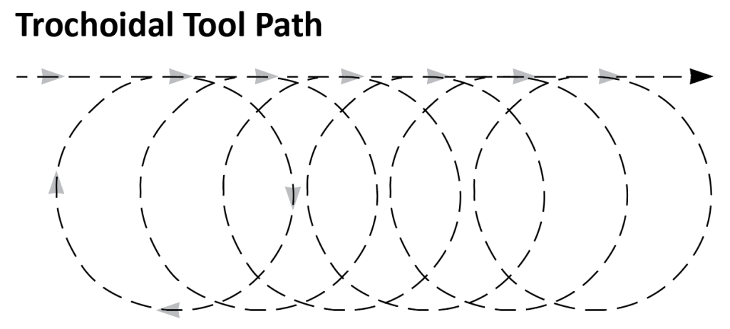 Trochoidal Tool Path